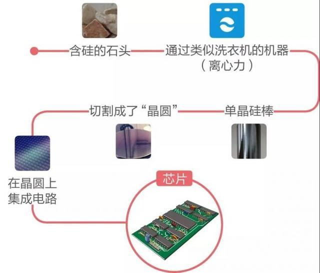 芯片生產到集成電路